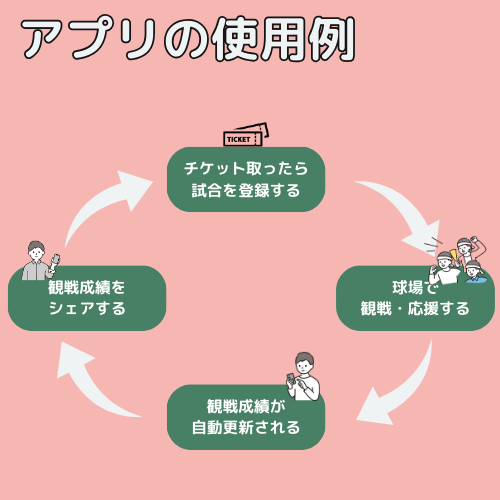 やきゅうにっきの使い方のイメージ